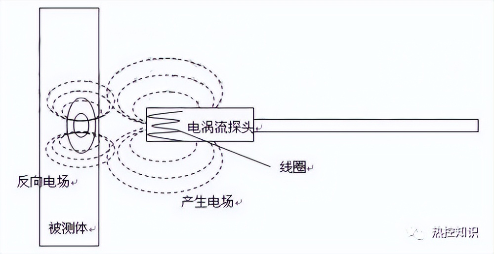 ReprintThe working principle of eddy current sensor iNEWS
