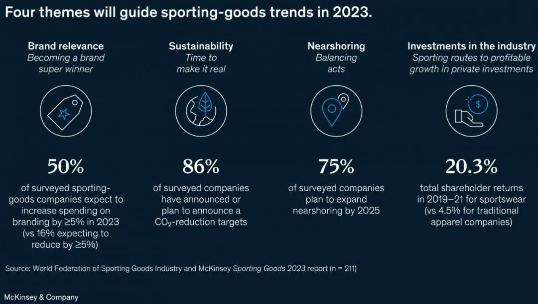 McKinsey [2023 Global Sporting Goods Industry Report] Four Themes and