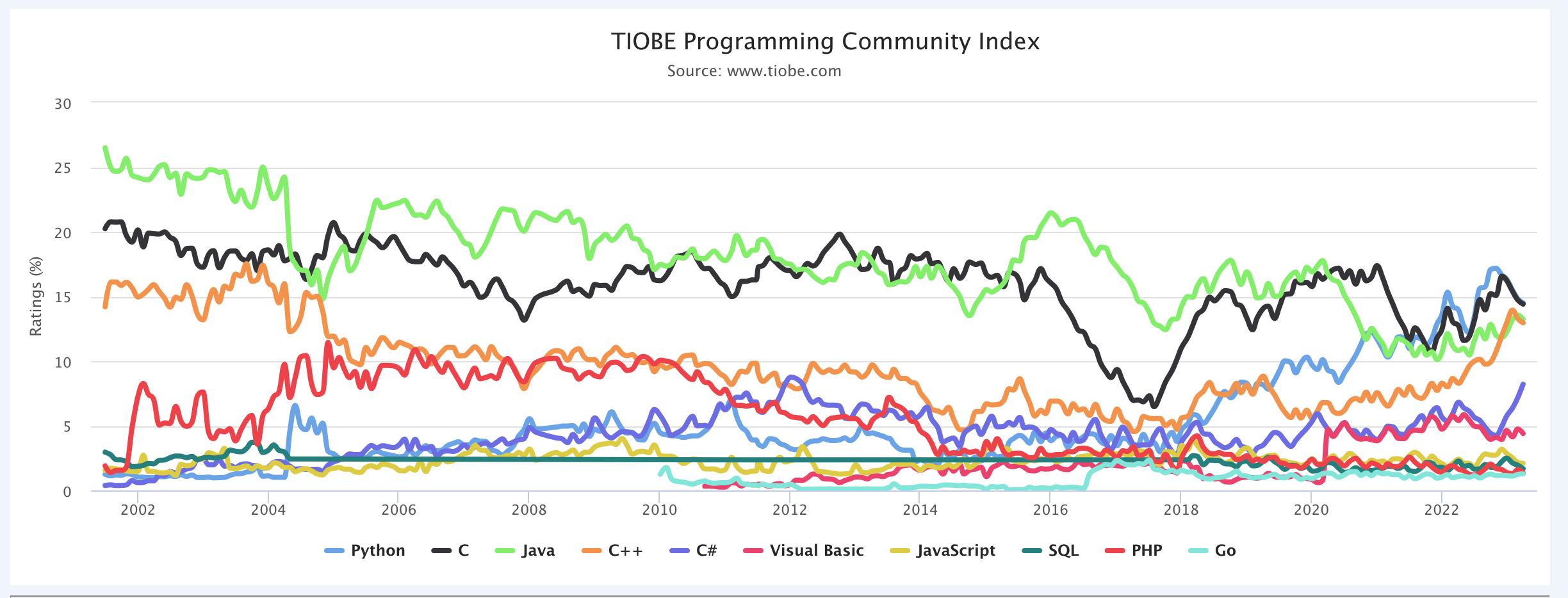 The TIOBE programming language ranking list was released in April. Is ...