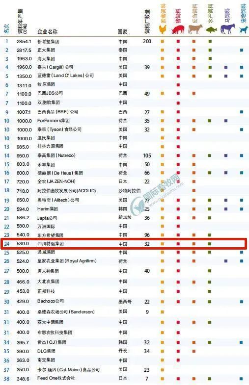 Tequ 24 of the world's top feed companies!Shortlisted in the top 500