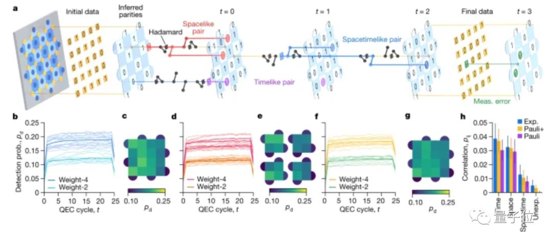 Google Achieves A Breakthrough In Quantum Computing Error Correction ...