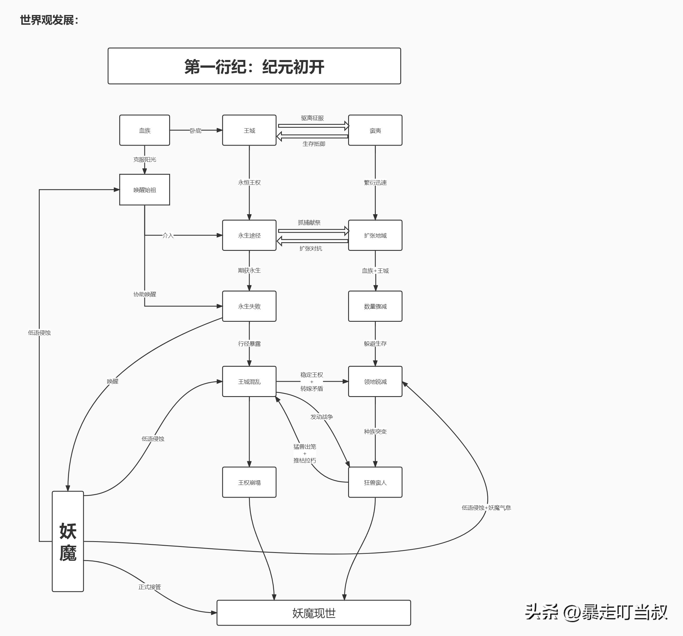 Ten years of Warcraft players, throwing bricks to attract jade, domestic universe, breaking and