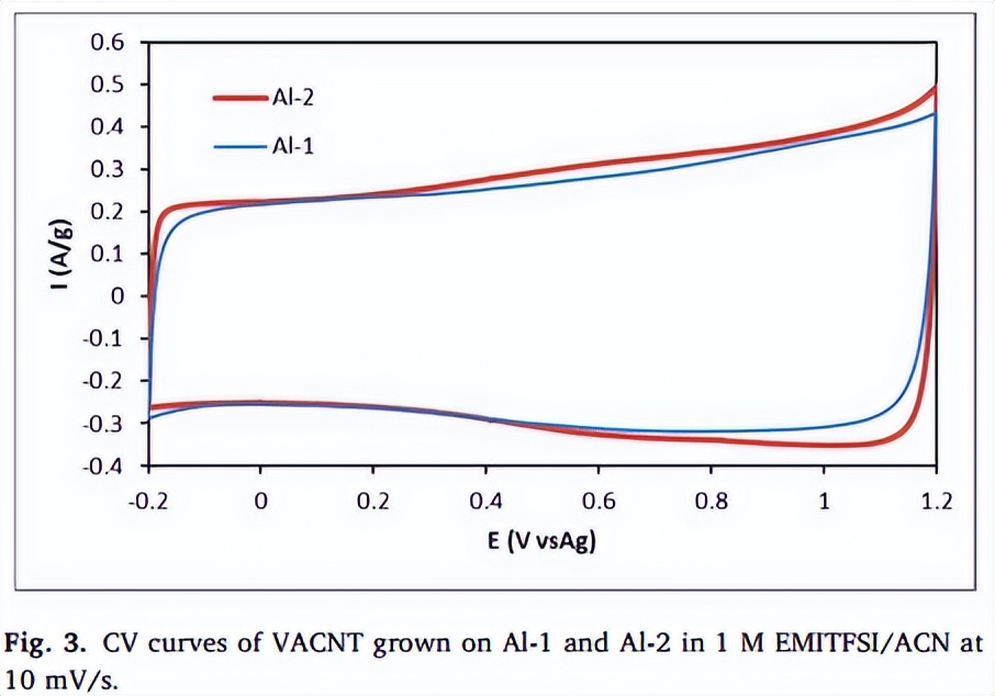 High-density vertically aligned carbon nanotubes grown on different ...