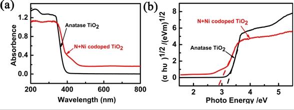 Doping Modification of TiO2 Semiconductor Material and Its Performance ...