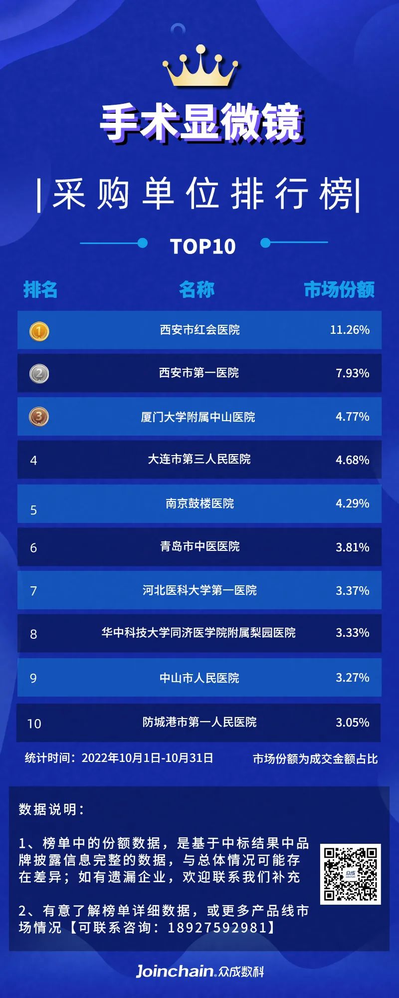In the ranking list of surgical microscope brands in October 2022, the