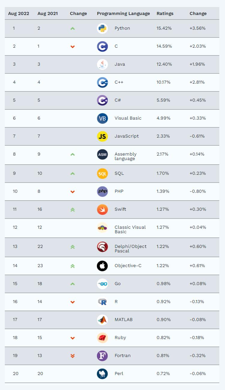 Out!What are the new changes in major programming languages in August ...