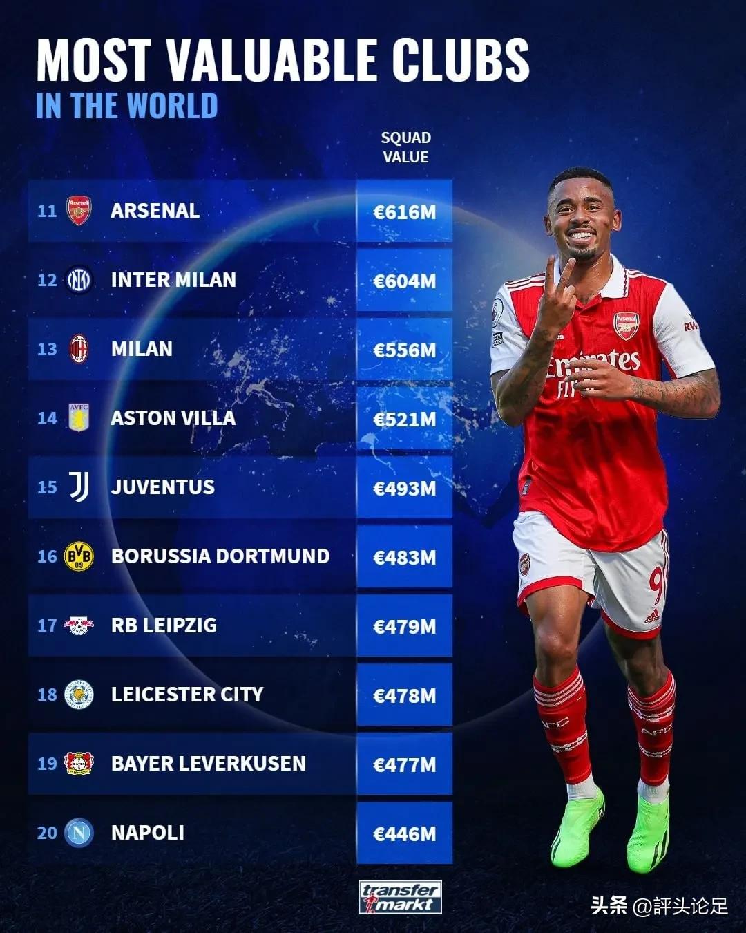 Football club total worth list Manchester City topped the list with