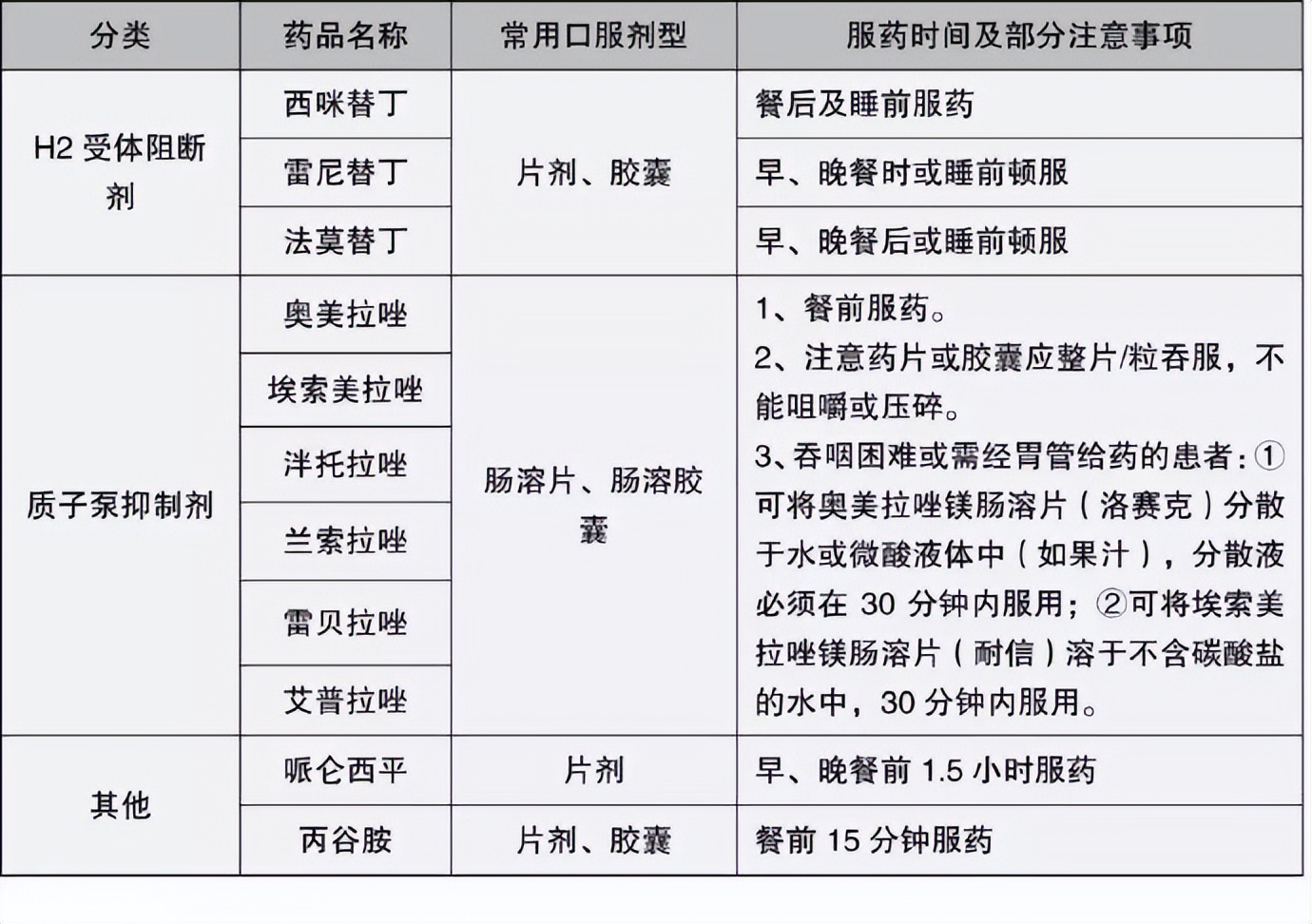 5 tables tell you when to take stomach medicine is most effective iNEWS