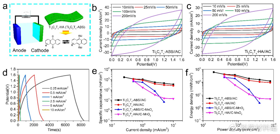 Preparation of High Energy Density Organic-Inorganic Hybrid Electrodes ...