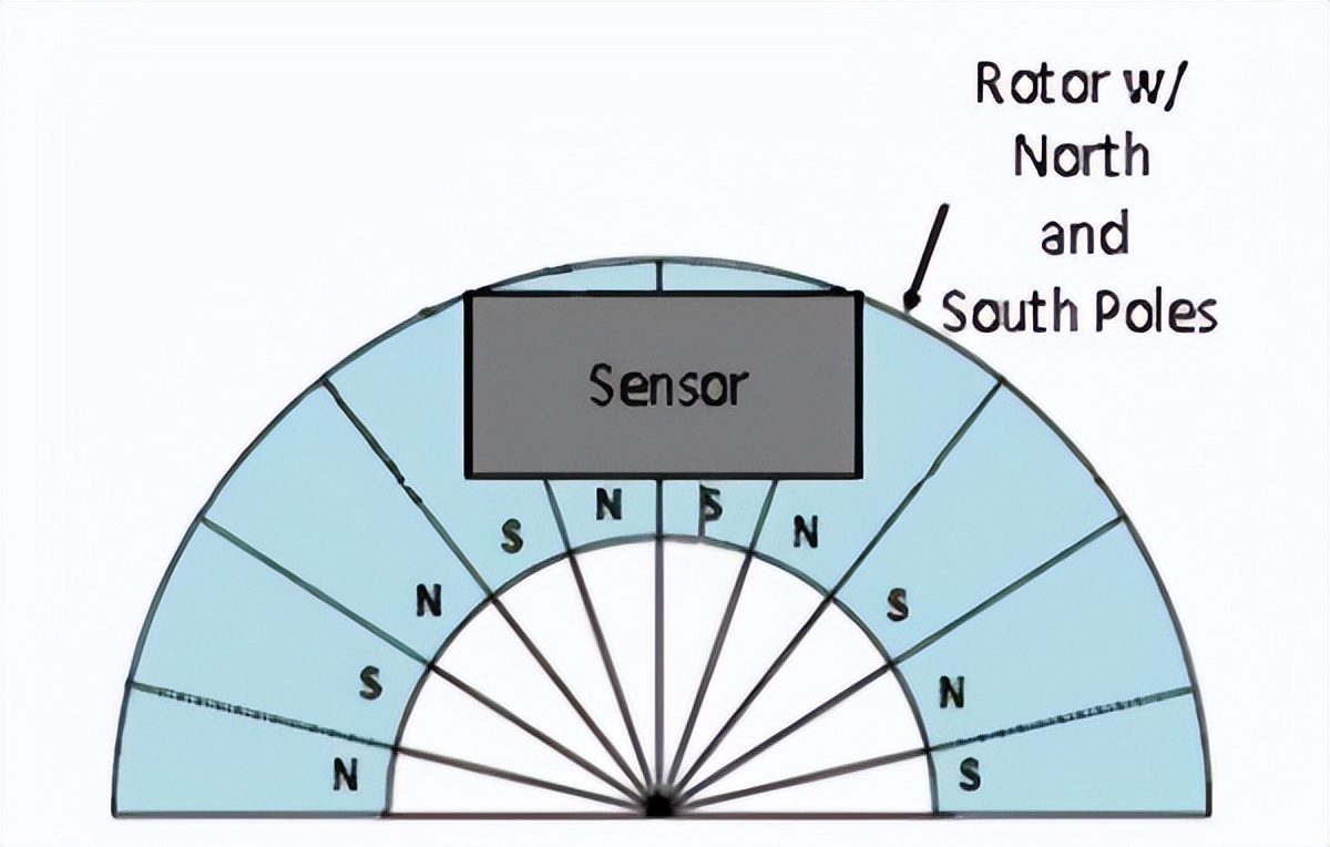 Magnetic Encoder Overview - iNEWS