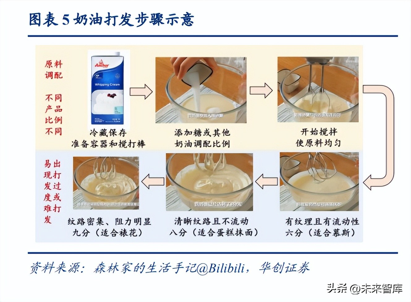 Butter industry research report: Industry upgrading is booming, and ...