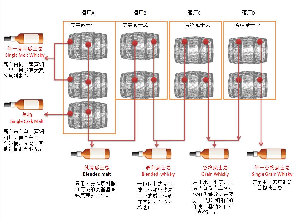 Whiskey knowledge Single malt is more advanced than blended whisky