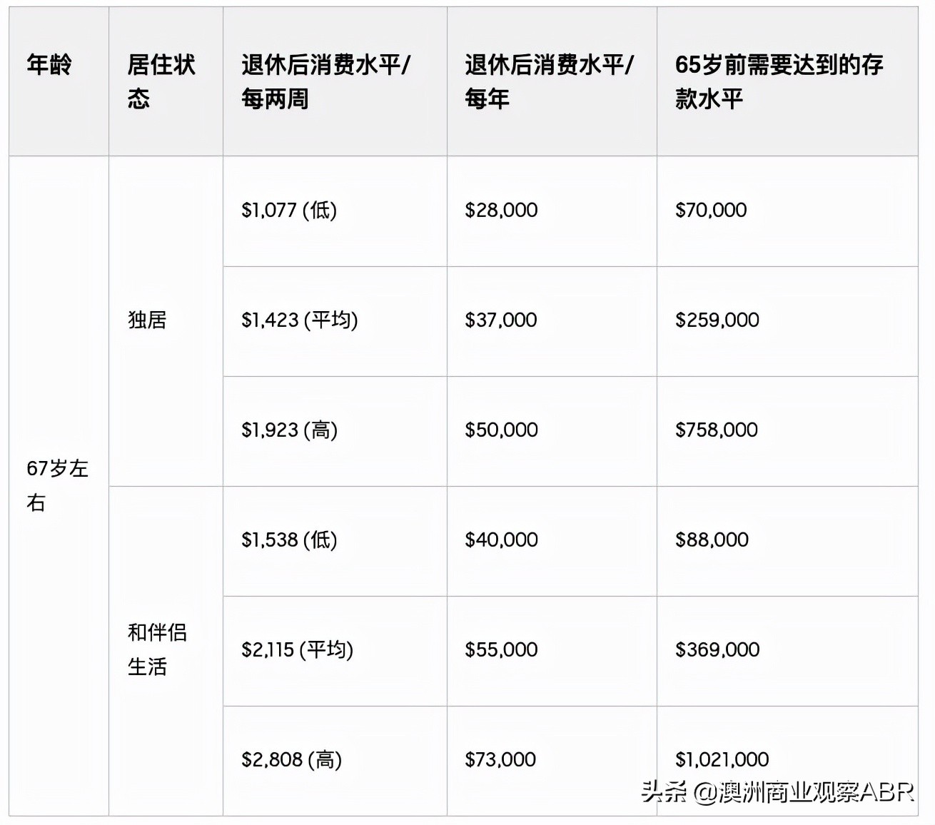 how-much-does-it-cost-to-retire-in-australia-inews