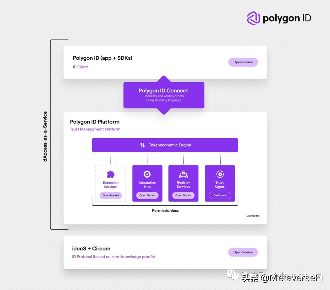 Polygon Id Key Introducing Polygon ID, Zero-Knowledge Identity for Web3 - iNEWS