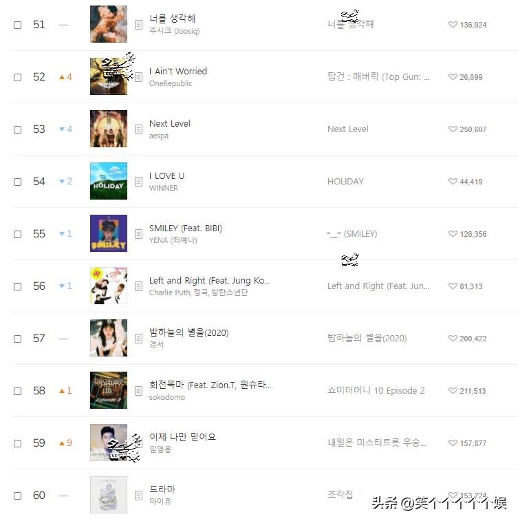 220820 Melon daily music chart, NewJeans ten consecutive championships