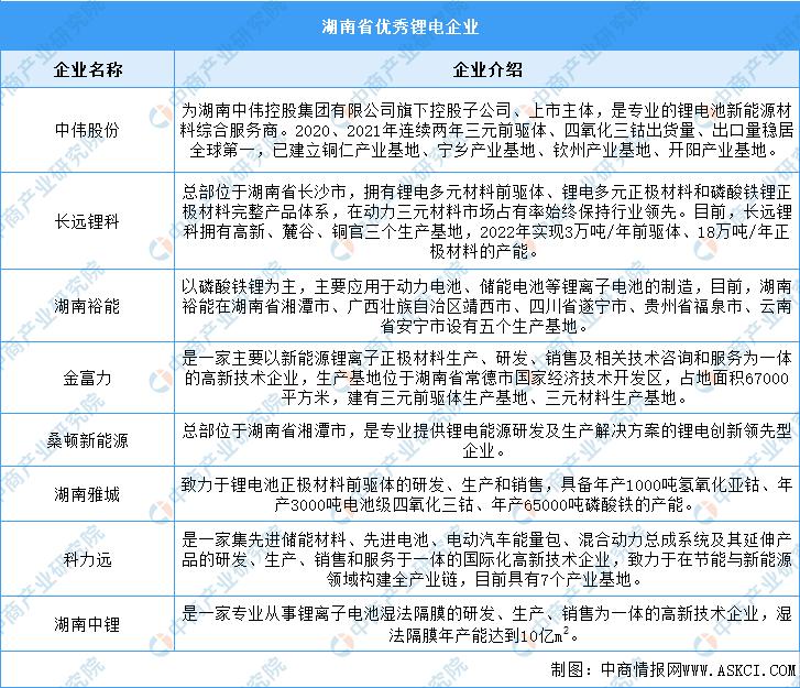 Analysis of the layout of Hunan lithium battery industry in 2023