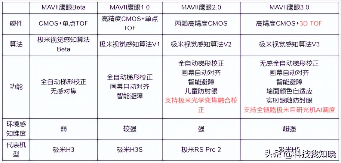 Full-color LED projection comparison evaluation: XGIMI H5 and Dangbei ...
