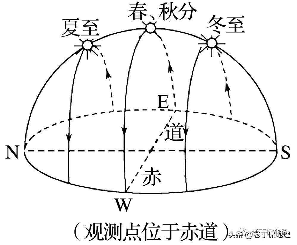 Apparent Solar solar visual movement - iNEWS