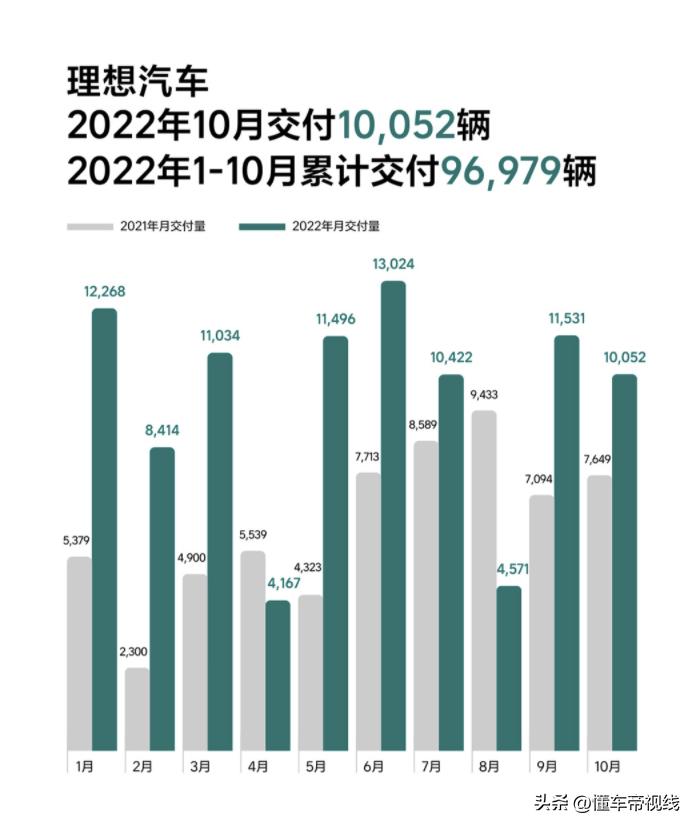 Li Auto's October delivery exceeded 10,000 units, and Li Li L8 will ...