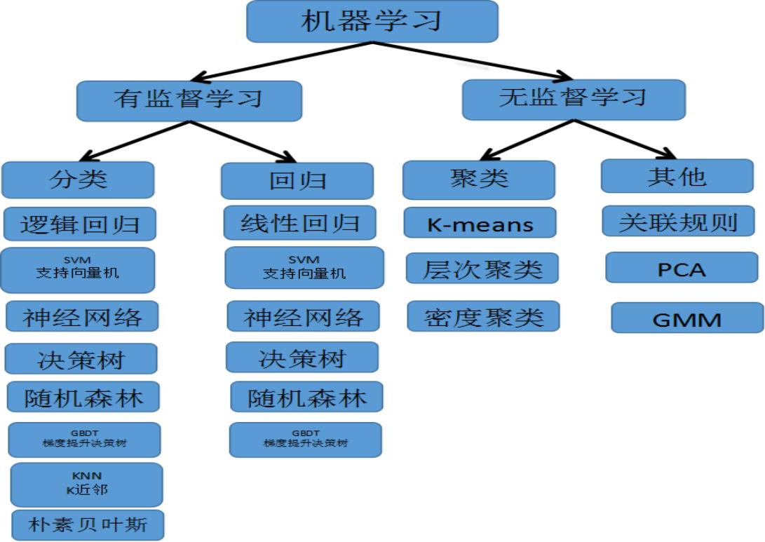 Classification of Machine Learning Methods - iMedia