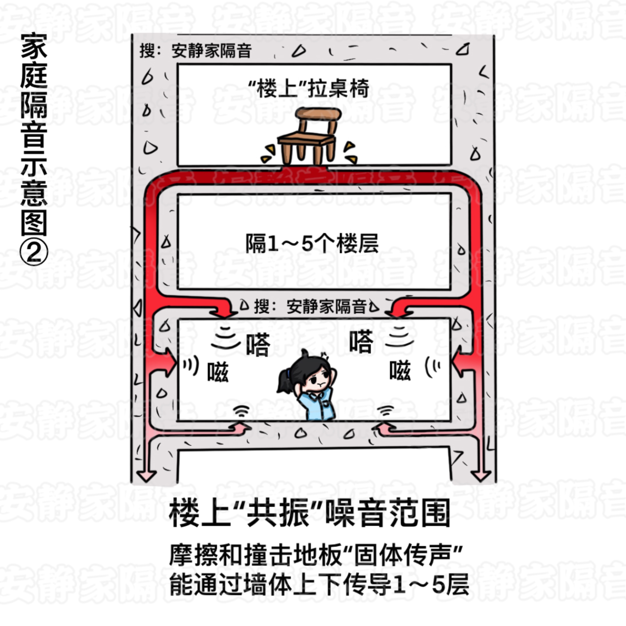 樓上噪音不一定是樓上,1張漫畫看懂共振噪音原理和家庭隔音 - 資訊咖