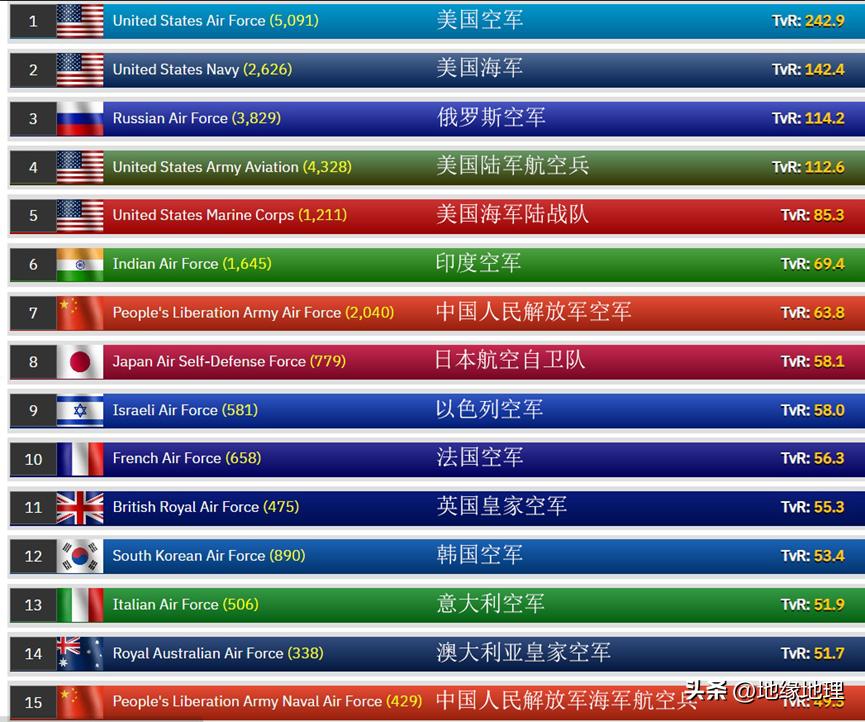 The 2023 global air force combat power ranking is released, and India ...