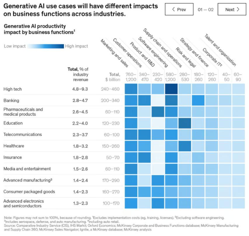 McKinsey Report: The Economic Potential of Generative AI: The Next Wave ...