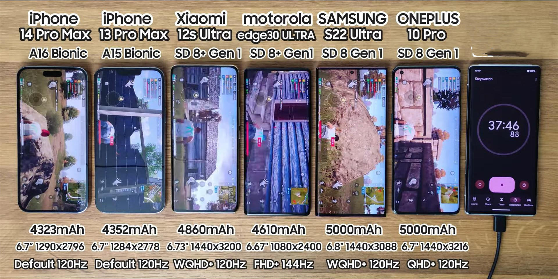 6 mobile phone battery life test iPhone 14 Pro Max only ranks second, and the first place has