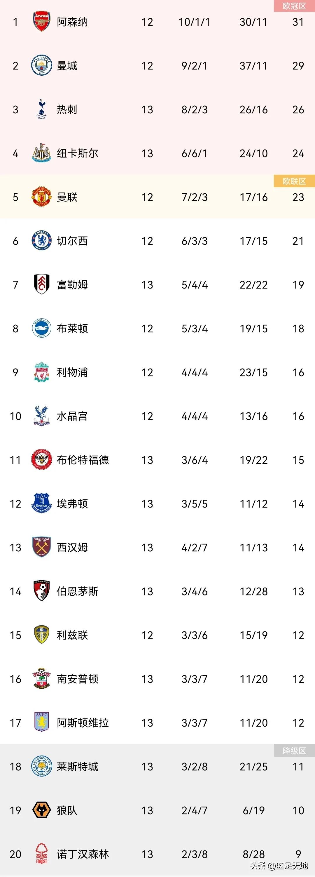 Premier League standings Arsenal return to the top of the standings 5