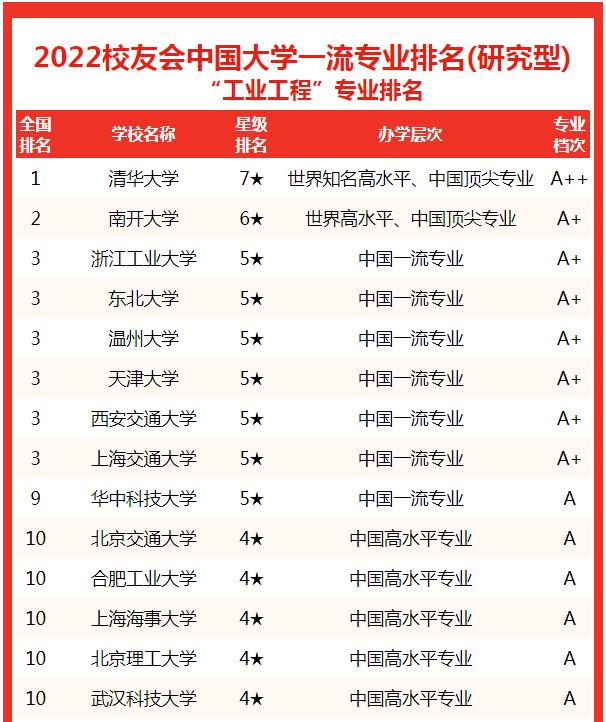 Alumni Association 2022 Ranking of Industrial Engineering Majors in ...