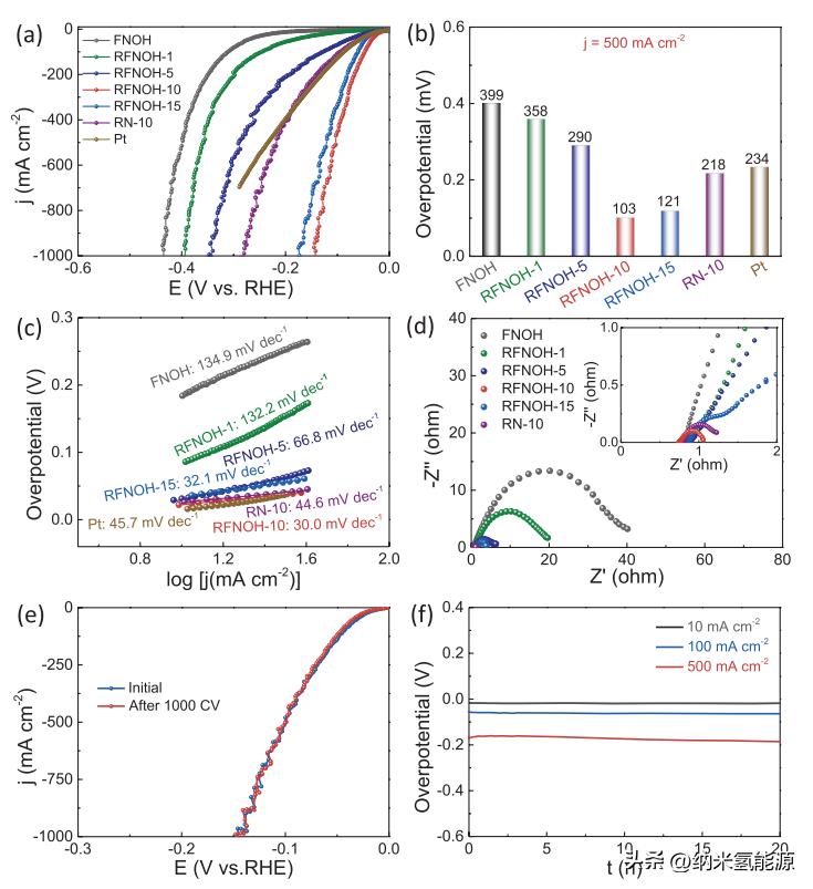 Small: In situ growth of Ru nanoparticles on (Fe,Ni)(OH)2 for enhanced ...
