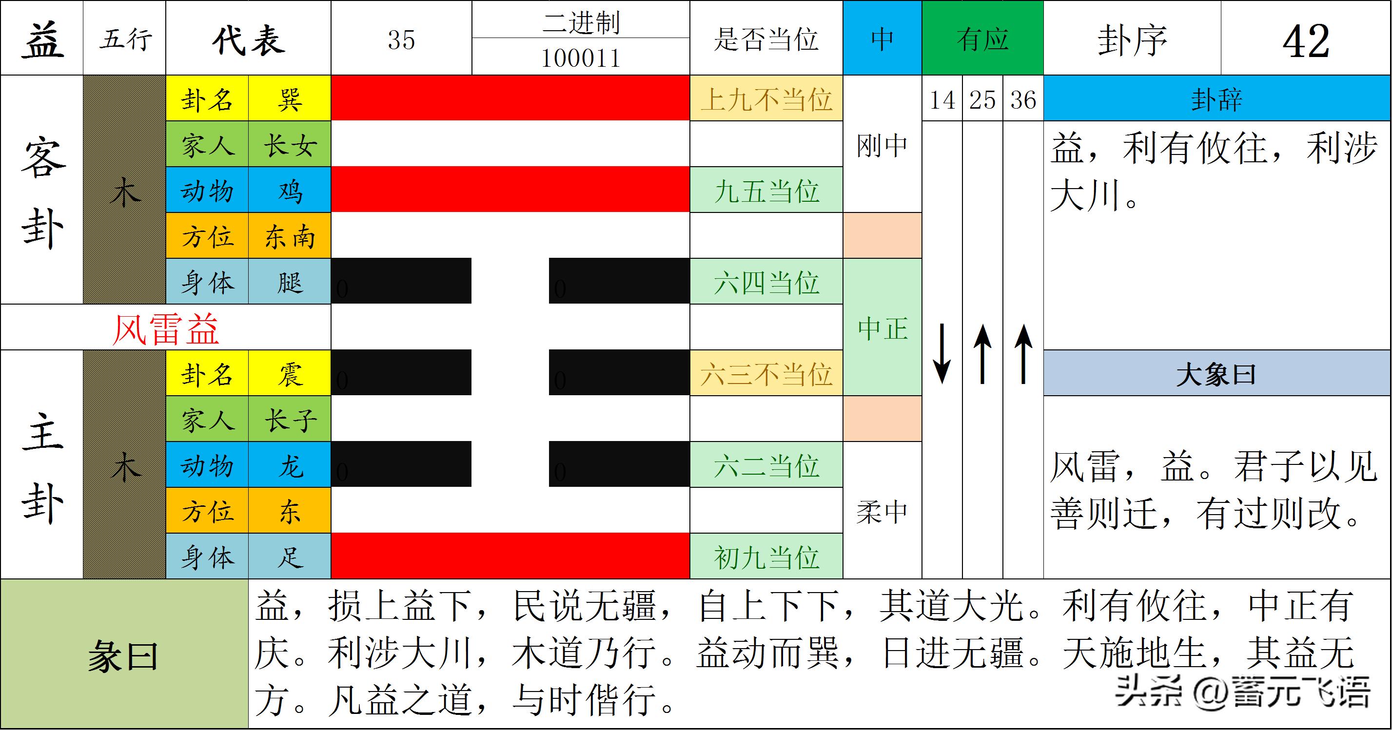 讀易經寫詩:益卦 - 資訊咖