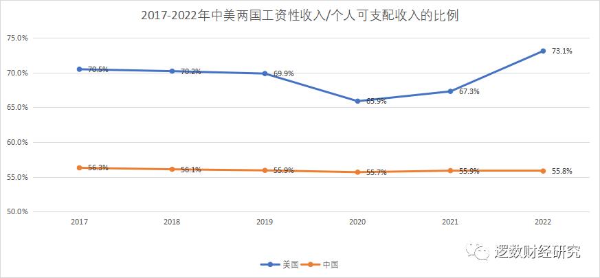Disposable income as a percentage of GDP in China and the US - iNEWS