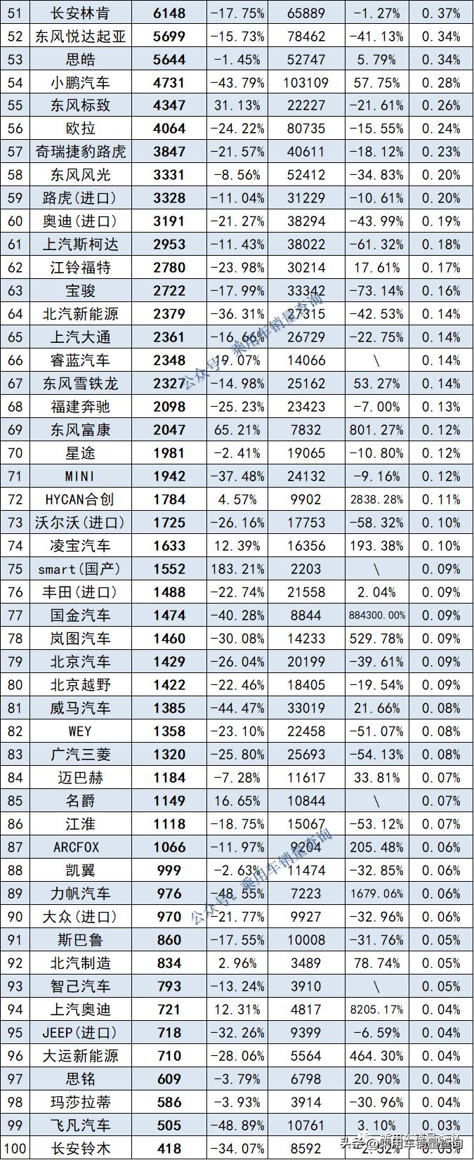 October 2022 Automobile Brand Terminal Sales Ranking Version
