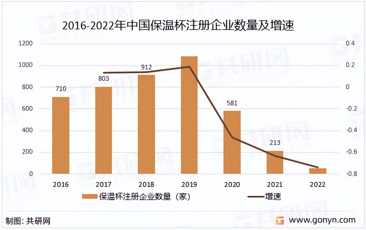 Analysis of the status quo of China's thermos cup industry in 2022