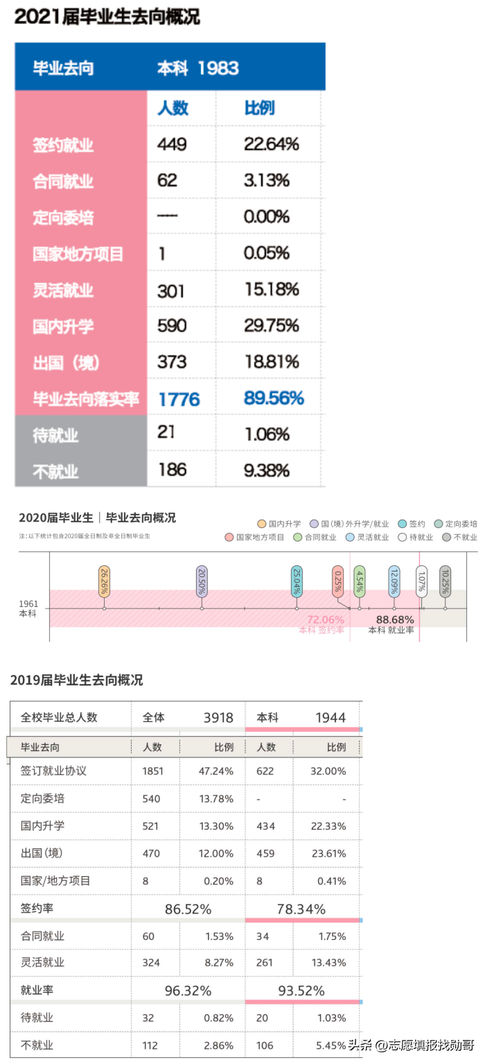 （上海财经学院）上海财经大学三年的就业数据，透露了这些信息