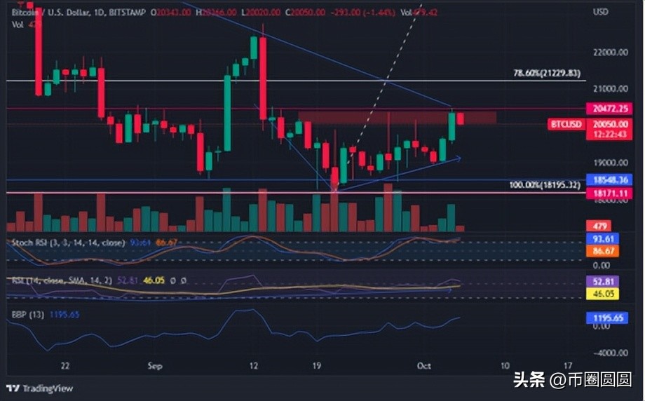 Bitcoin Price Surges To 'Uptober' As BTC Barrel Crosses $20,000 - INEWS