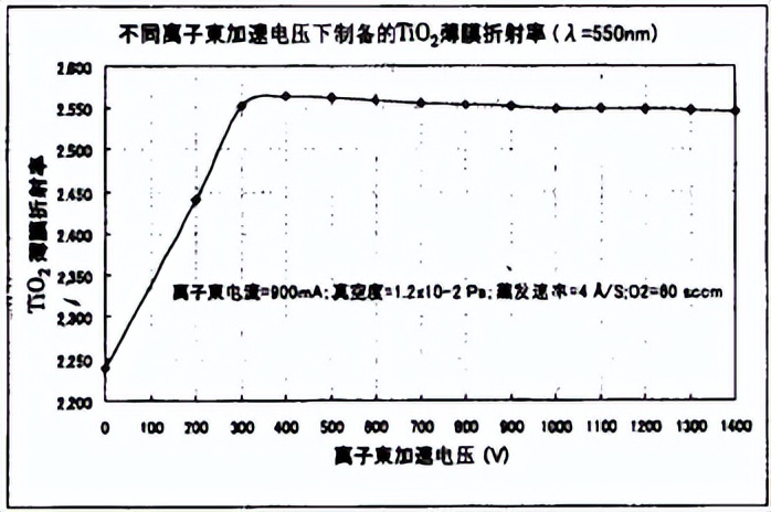 離子輔助沉積 TiO 2 光學薄膜的特性 - 頭條匯