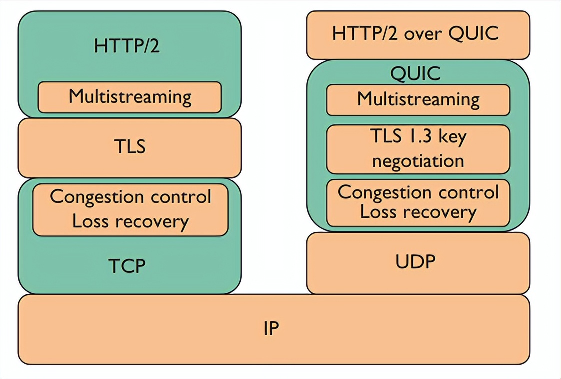 HTTP/3, here it comes - iNEWS