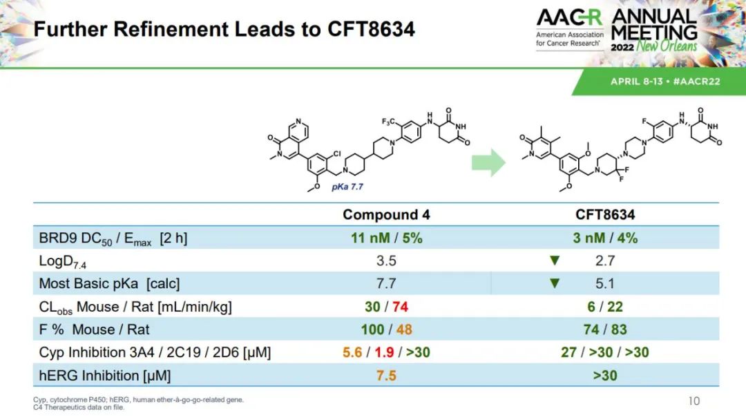 2022 AACR Summary Top 10 Small Molecule Drug R&D Directions Worthy of