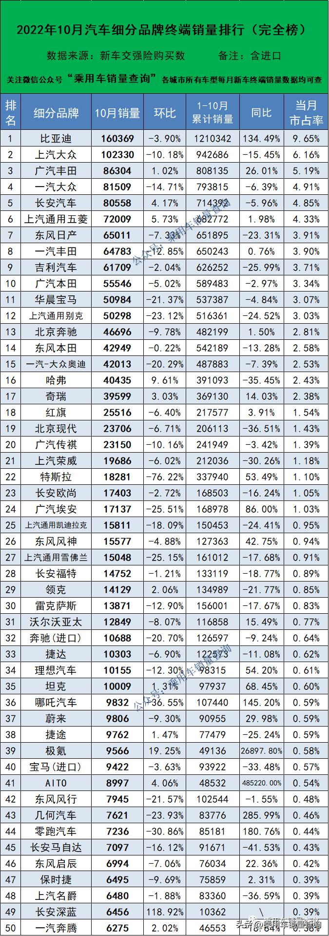 October 2022 Automobile Brand Terminal Sales Ranking Version