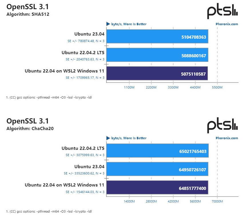 Tests show Win11 WSL2 performance comparable to native Ubuntu - iMedia