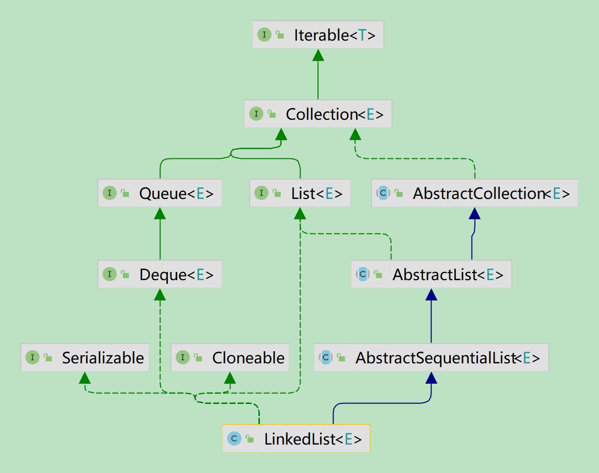 輕鬆解讀源碼系列之Java集合LinkedList（上） - 頭條匯