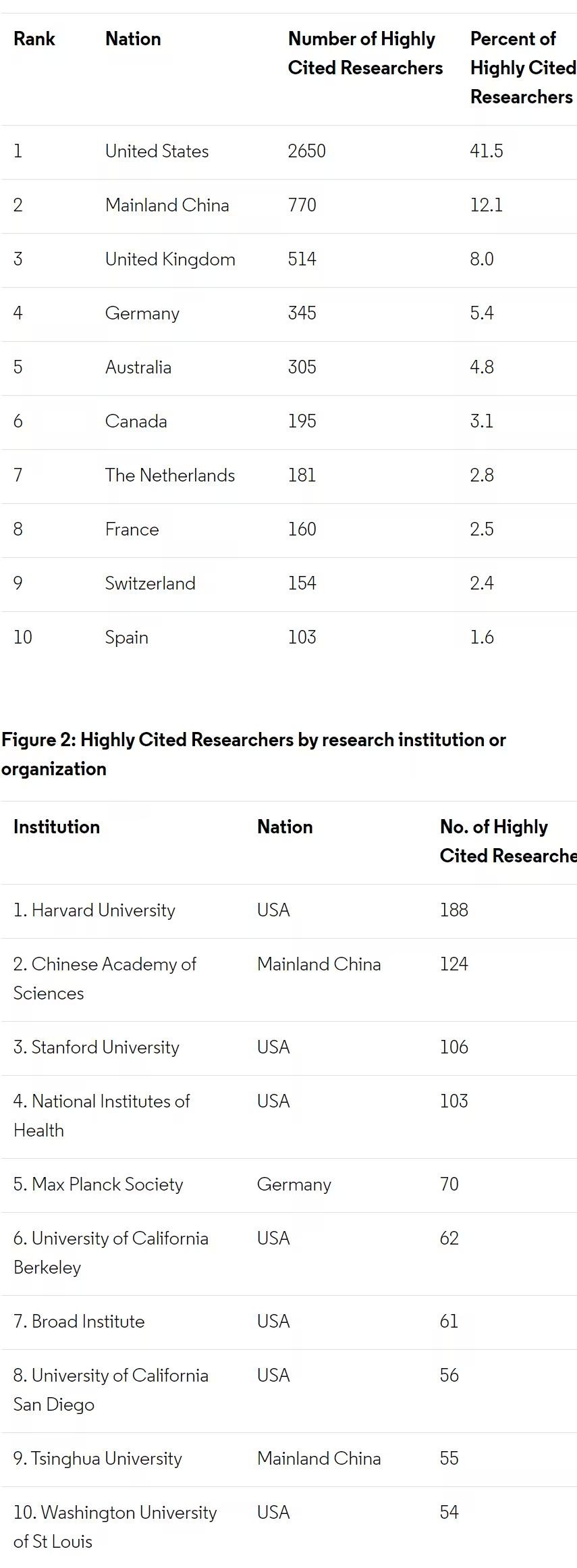 I met an acquaintance in the "Global Highly Cited Scientists 2020", and ...