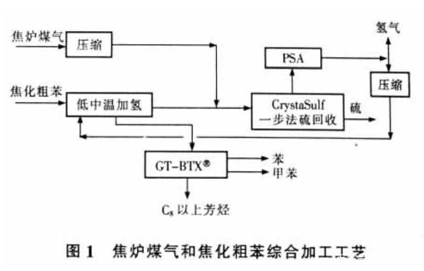 Comprehensive Processing of Coke Oven Gas and Coking Crude Benzene iMedia