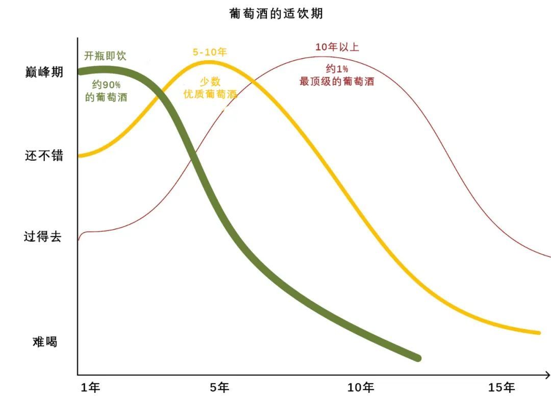 Why are some red wines still drinkable after the expiry date, while