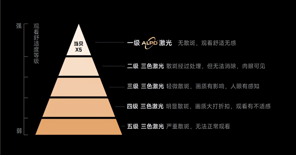Why do Dangbei and XGIMI projectors reject threecolor lasers? Analysis