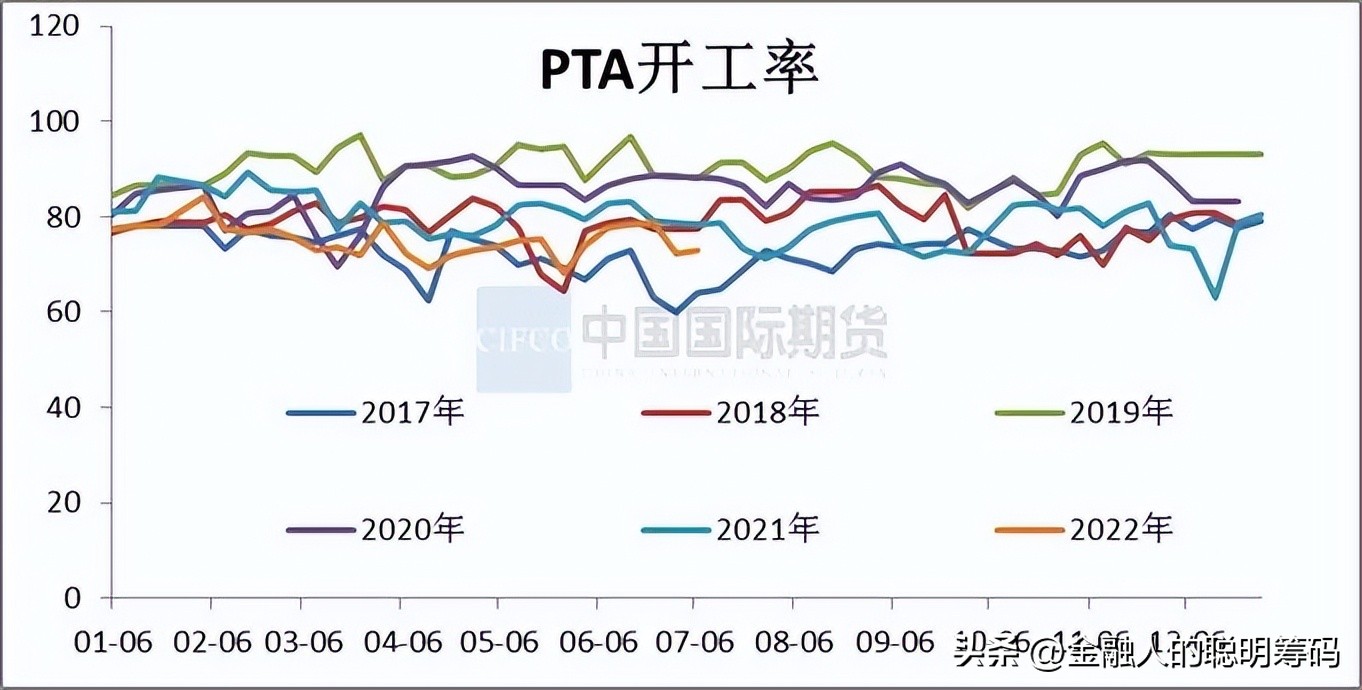 The downstream polyester load increased, and the PTA inventory ...