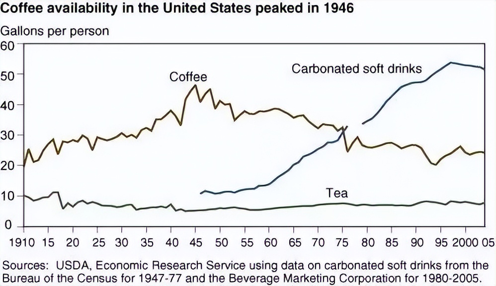 How Starbucks leveraged hundreds of millions of coffee cups to sell