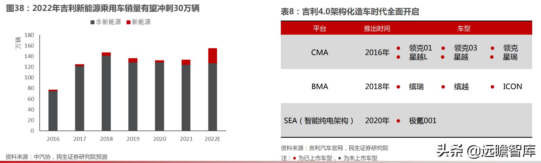 Passenger car sales forecast in 2022 With the accelerated